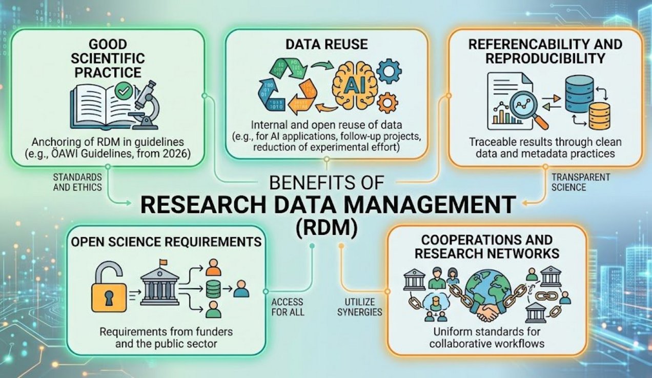 public domain AI picture • Good research practice: RDM anchored in guidelines (e.g., ÖAWI guidelines from 2026). • Reuse: Internal and open reuse of data (e.g., for AI applications, follow-up studies, reduced experimental effort). • Referencing and reproducibility: Transparent results through robust data and metadata practices. • Open Science requirements: Mandates from funders and public bodies. • Collaboration and research networks: Shared standards for joint workflows.