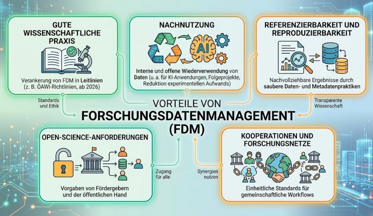 •	Gute wissenschaftliche Praxis: Verankerung von RDM in Leitlinien (z. B. ÖAWI-Richtlinien, ab 2026). •	Nachnutzung: Interne und offene Wiederverwendung von Daten (u. a. für KI-Anwendungen, Folgeprojekte, Reduktion experimentellen Aufwands). •	Referenzierbarkeit und Reproduzierbarkeit: Nachvollziehbare Ergebnisse durch saubere Daten- und Metadatenpraktiken. •	Open-Science-Anforderungen: Vorgaben von Fördergebern und der öffentlichen Hand. •	Kooperationen und Forschungsnetze: Einheitliche Standards für gemeinschaftliche Workflows.