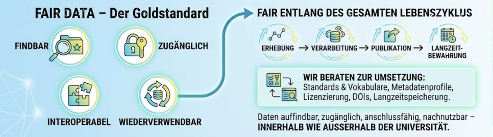 FAIR Data Die FAIR-Prinzipien sind der Goldstandard für Datenmanagement: Findbar, Zugänglich, Interoperabel, Wiederverwendbar. •	Heute gilt: FAIR entlang des gesamten Lebenszyklus – von Erhebung und Verarbeitung bis zur Publikation und Langzeitbewahrung. •	Wir beraten zur Umsetzung: Standards und Vokabulare, Metadatenprofile, Lizenzierung, DOIs und Langzeitspeicherung, Daten die auffindbar, zugänglich, anschlussfähig und nachnutzbar sind – innerhalb wie außerhalb der Universität.