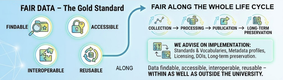 The FAIR principles are the gold standard for research data management: Findable, Accessible, Interoperable, Reusable. • Today, FAIR applies across the full lifecycle—from data collection and processing to publication and long-term preservation. • Our support: standards and vocabularies, metadata profiles, licensing, DOIs • Consultation how to make data discoverable, accessible, interoperable, and reusable—within and beyond the university.