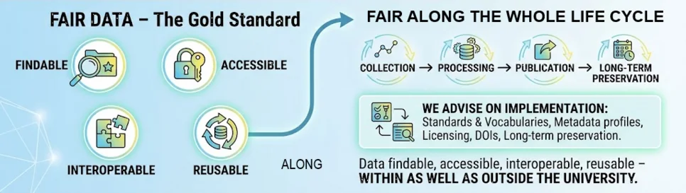The FAIR principles are the gold standard for research data management: Findable, Accessible, Interoperable, Reusable. • Today, FAIR applies across the full lifecycle—from data collection and processing to publication and long-term preservation. • Our support: standards and vocabularies, metadata profiles, licensing, DOIs • Consultation how to make data discoverable, accessible, interoperable, and reusable—within and beyond the university.