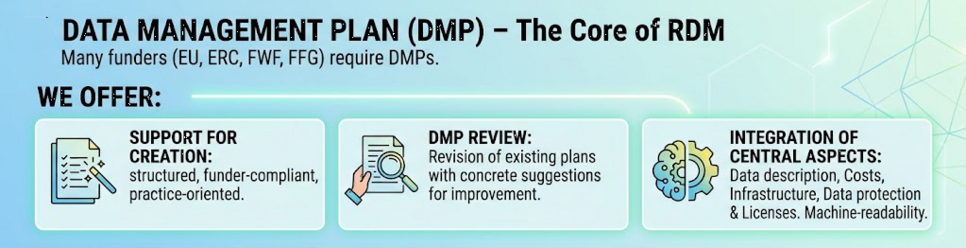 Data Management Plans Data Management Plans (DMPs) DMPs are the backbone of solid RDM. Many funders (EU Framework Programmes, ERC, FWF, FFG) require project-specific DMPs. • Support for drafting: structured, funder-compliant, and practical. • DMP review: feedback on existing plans with actionable recommendations.