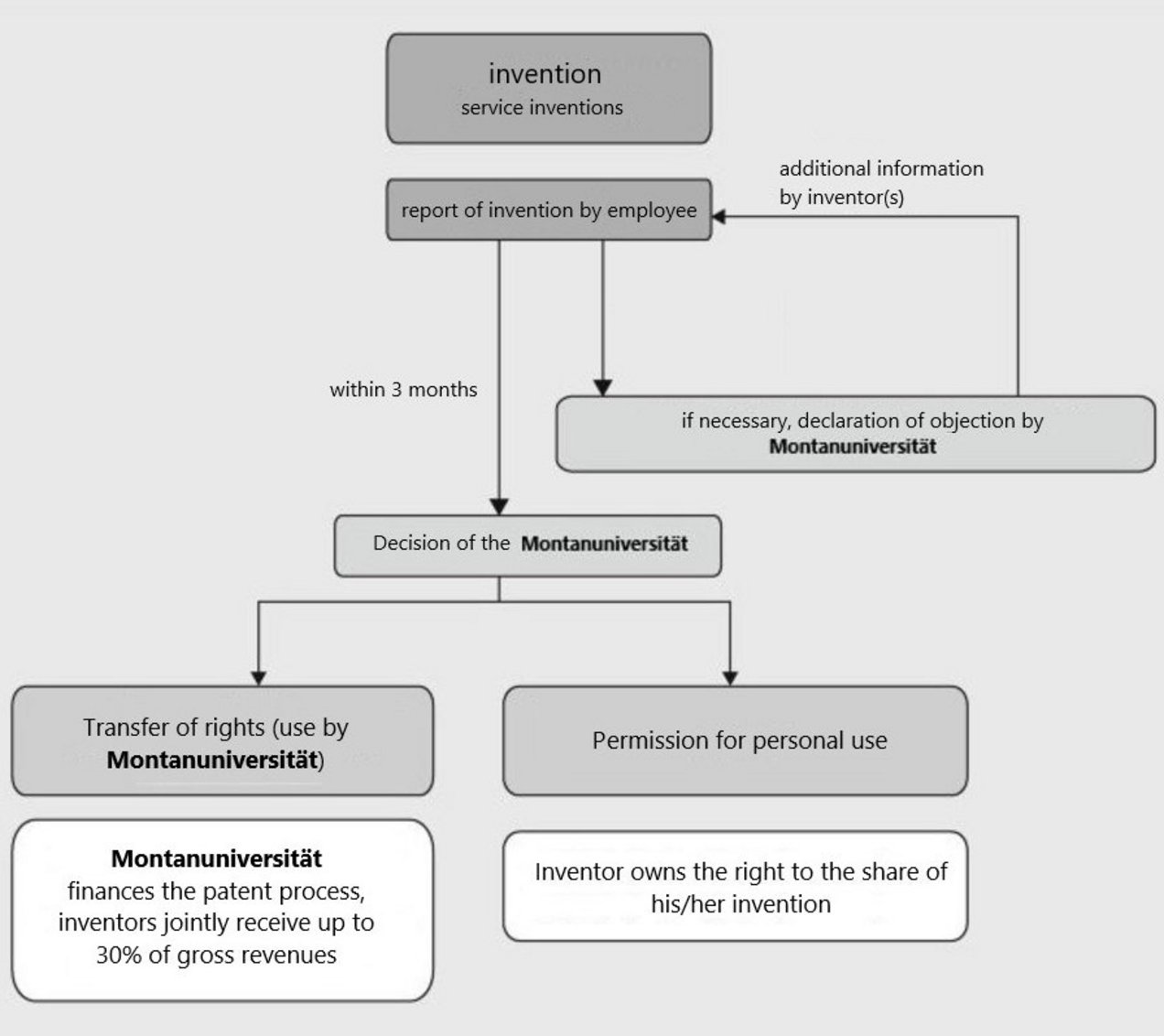 (c) MUL csm_Prozess_en