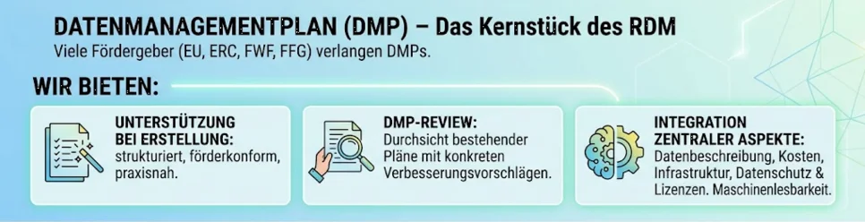 Datenmanagementplan (DMP) Datenmanagementpläne sind das Kernstück eines fundierten RDM. Viele Fördergeber (EU-Rahmenprogramme, ERC, FWF, FFG) verlangen DMPs, die auf das jeweilige Projekt zugeschnitten sind. Wie bieten: • Unterstützung bei der Erstellung von DMP´s: strukturiert, förderkonform, praxisnah. • DMP-Review: Durchsicht bestehender Pläne mit konkreten Verbesserungsvorschlägen. • Integration zentraler Aspekte: Datenbeschreibung, Kosten, Infrastrukturnutzung, Datenschutz und Lizenzen. Maschinenlesbarkeit.