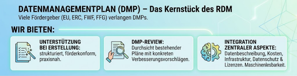 Datenmanagementplan (DMP) Datenmanagementpläne sind das Kernstück eines fundierten RDM. Viele Fördergeber (EU-Rahmenprogramme, ERC, FWF, FFG) verlangen DMPs, die auf das jeweilige Projekt zugeschnitten sind. Wie bieten:  •	Unterstützung bei der Erstellung von DMP´s: strukturiert, förderkonform, praxisnah. •	DMP-Review: Durchsicht bestehender Pläne mit konkreten Verbesserungsvorschlägen. •	Integration zentraler Aspekte: Datenbeschreibung, Kosten, Infrastrukturnutzung, Datenschutz und Lizenzen. Maschinenlesbarkeit.